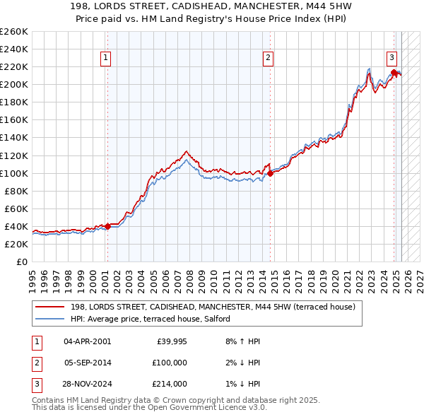 198, LORDS STREET, CADISHEAD, MANCHESTER, M44 5HW: Price paid vs HM Land Registry's House Price Index