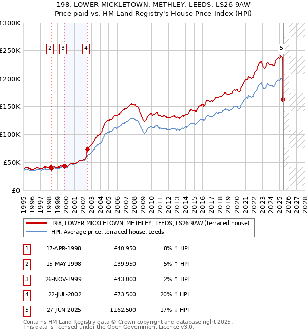 198, LOWER MICKLETOWN, METHLEY, LEEDS, LS26 9AW: Price paid vs HM Land Registry's House Price Index