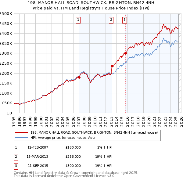 198, MANOR HALL ROAD, SOUTHWICK, BRIGHTON, BN42 4NH: Price paid vs HM Land Registry's House Price Index