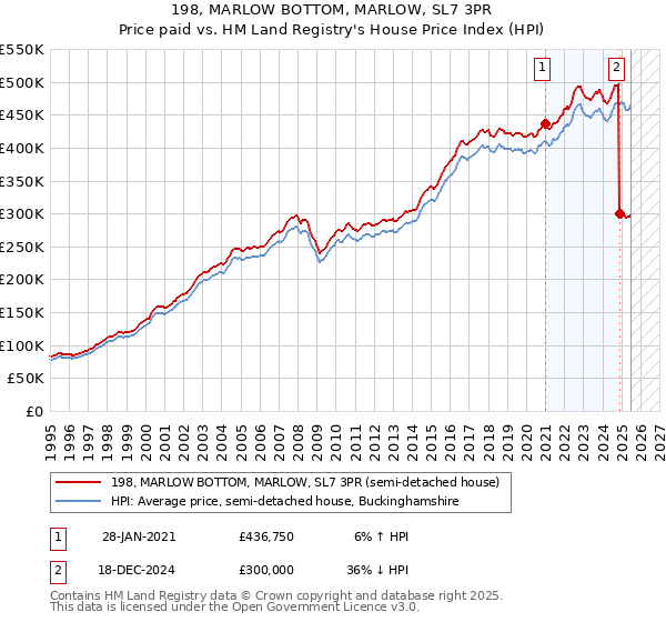 198, MARLOW BOTTOM, MARLOW, SL7 3PR: Price paid vs HM Land Registry's House Price Index