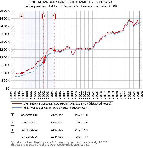 198, MIDANBURY LANE, SOUTHAMPTON, SO18 4GX: Price paid vs HM Land Registry's House Price Index