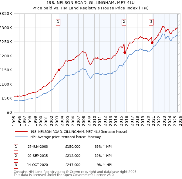 198, NELSON ROAD, GILLINGHAM, ME7 4LU: Price paid vs HM Land Registry's House Price Index