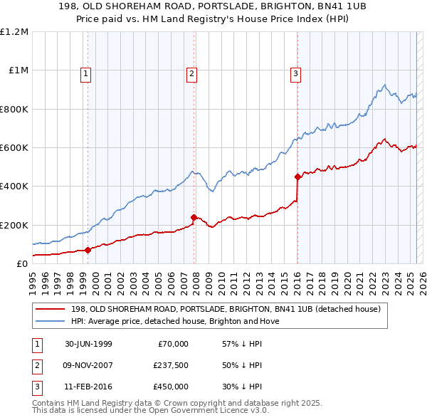 198, OLD SHOREHAM ROAD, PORTSLADE, BRIGHTON, BN41 1UB: Price paid vs HM Land Registry's House Price Index