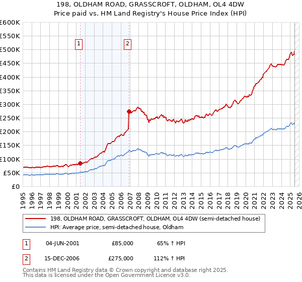 198, OLDHAM ROAD, GRASSCROFT, OLDHAM, OL4 4DW: Price paid vs HM Land Registry's House Price Index