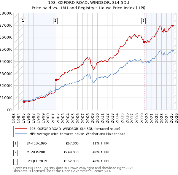 198, OXFORD ROAD, WINDSOR, SL4 5DU: Price paid vs HM Land Registry's House Price Index