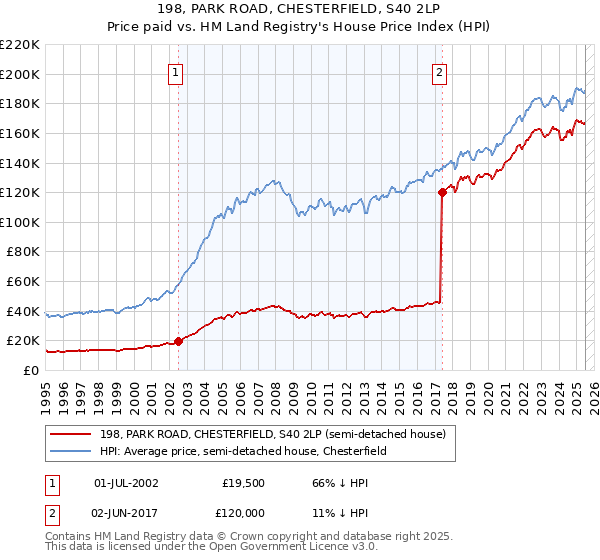 198, PARK ROAD, CHESTERFIELD, S40 2LP: Price paid vs HM Land Registry's House Price Index