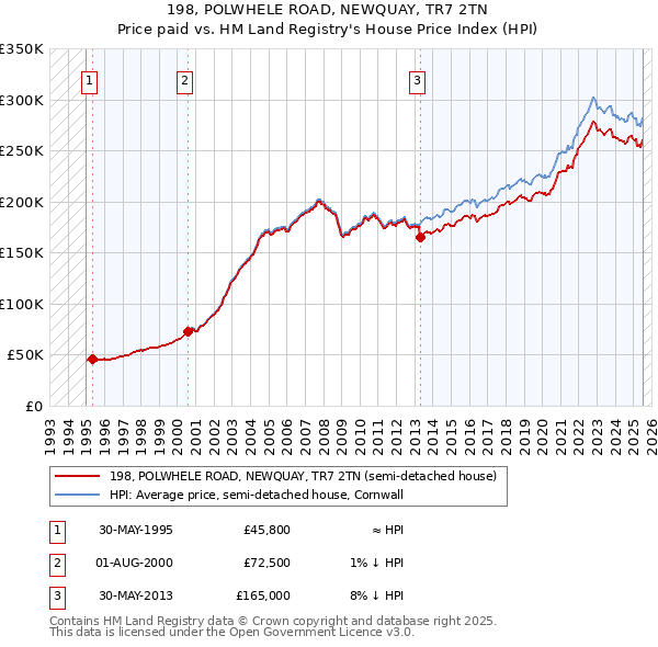 198, POLWHELE ROAD, NEWQUAY, TR7 2TN: Price paid vs HM Land Registry's House Price Index