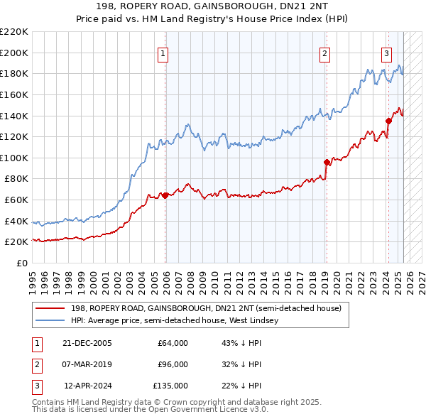 198, ROPERY ROAD, GAINSBOROUGH, DN21 2NT: Price paid vs HM Land Registry's House Price Index