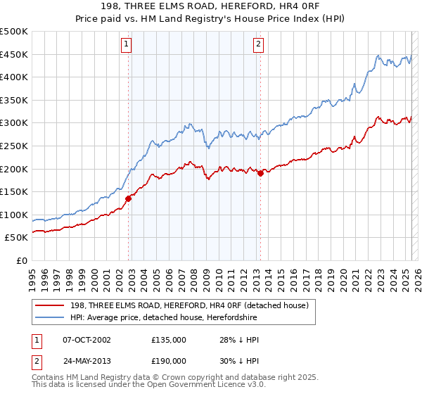 198, THREE ELMS ROAD, HEREFORD, HR4 0RF: Price paid vs HM Land Registry's House Price Index