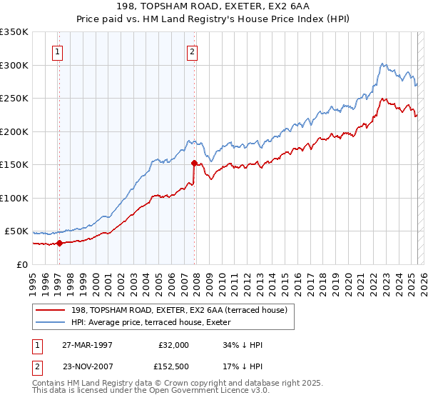 198, TOPSHAM ROAD, EXETER, EX2 6AA: Price paid vs HM Land Registry's House Price Index