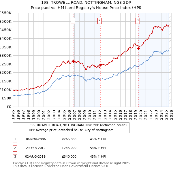 198, TROWELL ROAD, NOTTINGHAM, NG8 2DP: Price paid vs HM Land Registry's House Price Index
