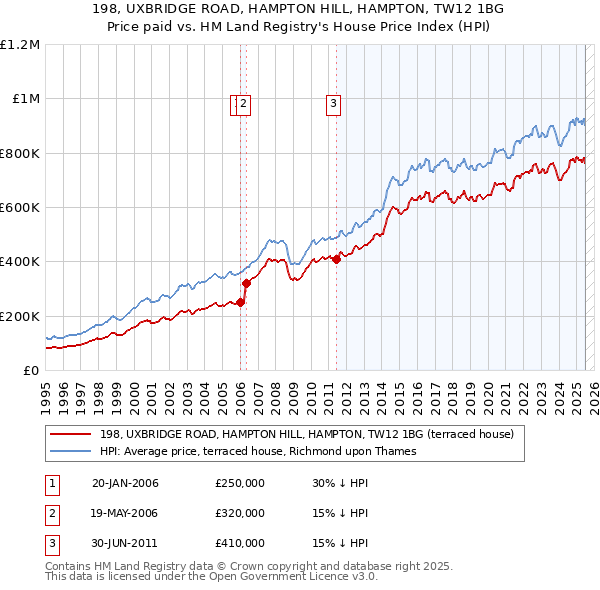 198, UXBRIDGE ROAD, HAMPTON HILL, HAMPTON, TW12 1BG: Price paid vs HM Land Registry's House Price Index