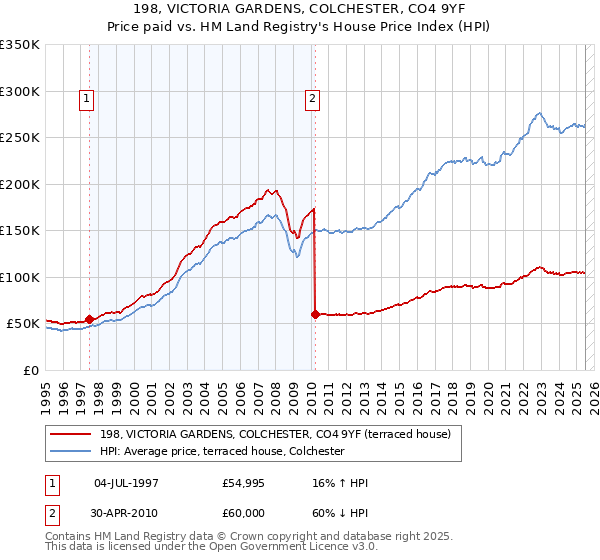 198, VICTORIA GARDENS, COLCHESTER, CO4 9YF: Price paid vs HM Land Registry's House Price Index