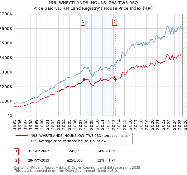 198, WHEATLANDS, HOUNSLOW, TW5 0SQ: Price paid vs HM Land Registry's House Price Index