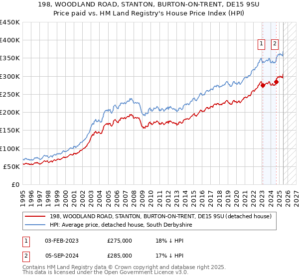 198, WOODLAND ROAD, STANTON, BURTON-ON-TRENT, DE15 9SU: Price paid vs HM Land Registry's House Price Index