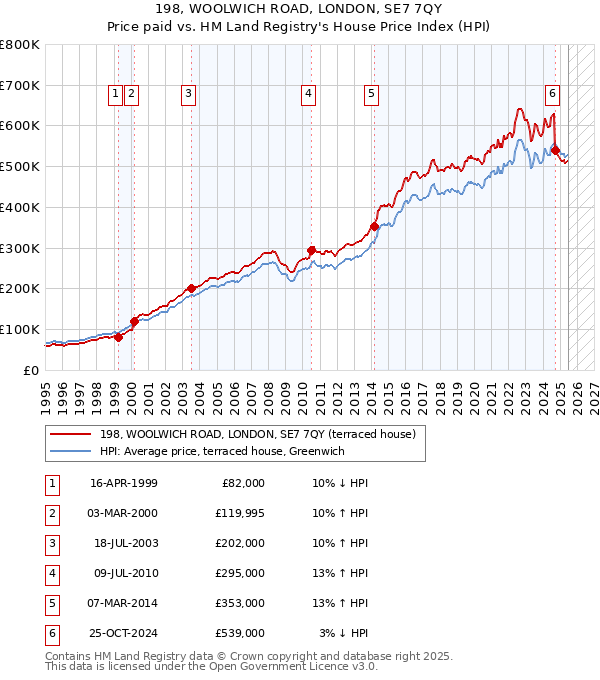 198, WOOLWICH ROAD, LONDON, SE7 7QY: Price paid vs HM Land Registry's House Price Index