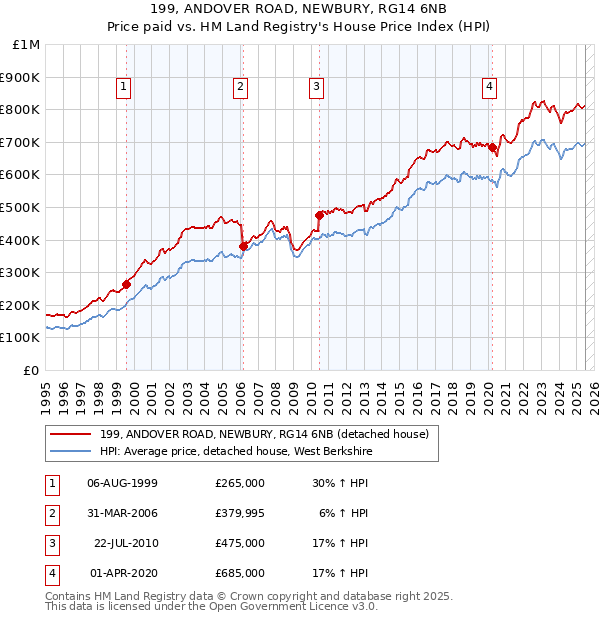 199, ANDOVER ROAD, NEWBURY, RG14 6NB: Price paid vs HM Land Registry's House Price Index