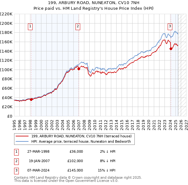 199, ARBURY ROAD, NUNEATON, CV10 7NH: Price paid vs HM Land Registry's House Price Index