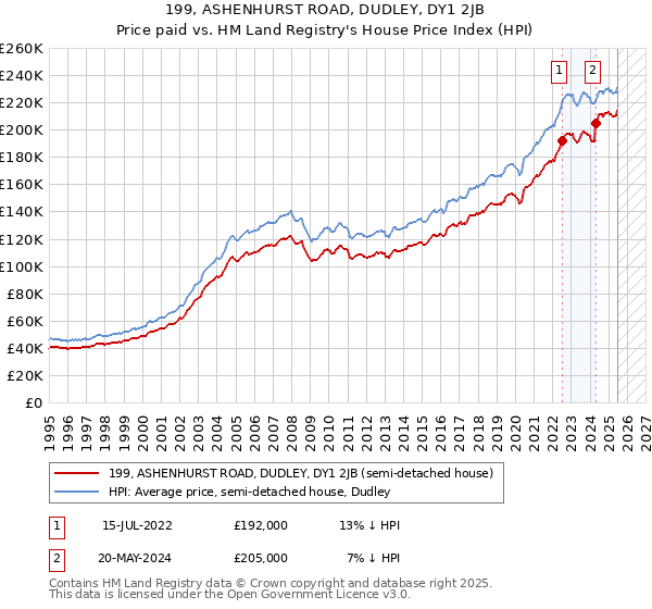 199, ASHENHURST ROAD, DUDLEY, DY1 2JB: Price paid vs HM Land Registry's House Price Index