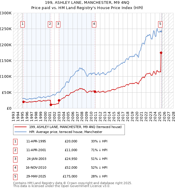 199, ASHLEY LANE, MANCHESTER, M9 4NQ: Price paid vs HM Land Registry's House Price Index
