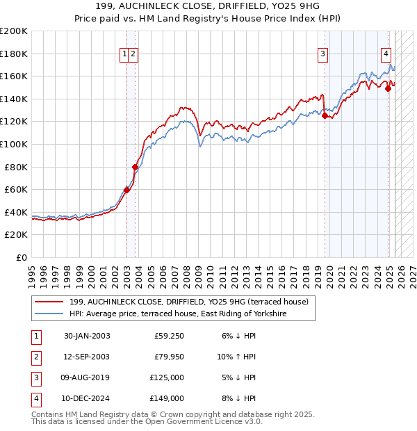 199, AUCHINLECK CLOSE, DRIFFIELD, YO25 9HG: Price paid vs HM Land Registry's House Price Index