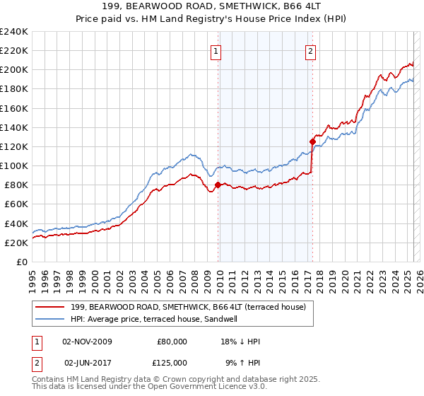 199, BEARWOOD ROAD, SMETHWICK, B66 4LT: Price paid vs HM Land Registry's House Price Index