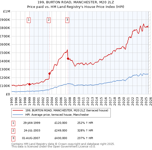 199, BURTON ROAD, MANCHESTER, M20 2LZ: Price paid vs HM Land Registry's House Price Index