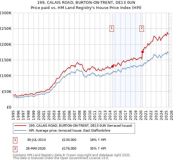 199, CALAIS ROAD, BURTON-ON-TRENT, DE13 0UN: Price paid vs HM Land Registry's House Price Index