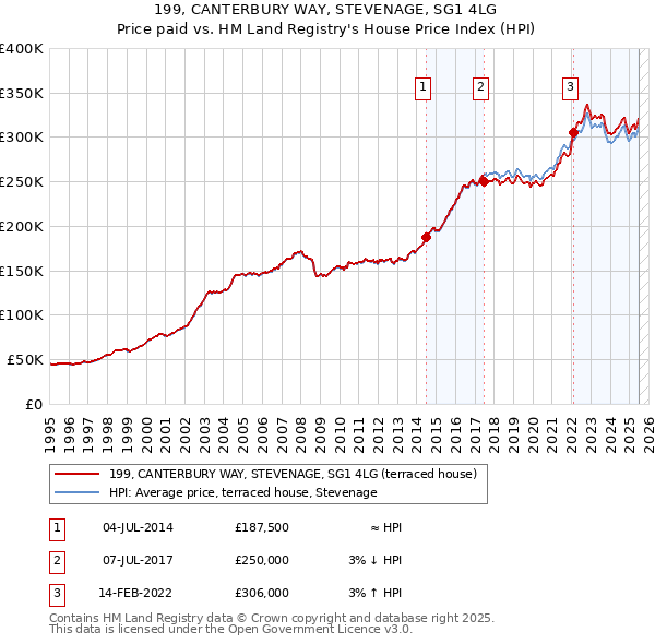 199, CANTERBURY WAY, STEVENAGE, SG1 4LG: Price paid vs HM Land Registry's House Price Index