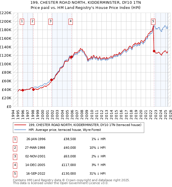 199, CHESTER ROAD NORTH, KIDDERMINSTER, DY10 1TN: Price paid vs HM Land Registry's House Price Index