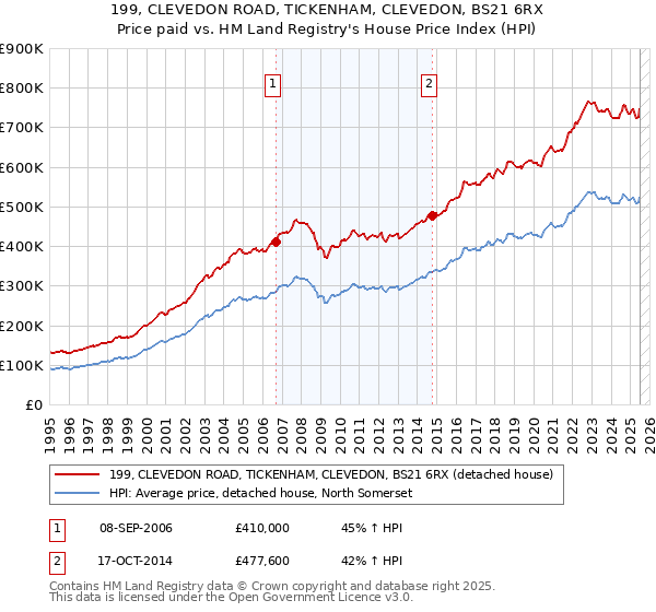 199, CLEVEDON ROAD, TICKENHAM, CLEVEDON, BS21 6RX: Price paid vs HM Land Registry's House Price Index