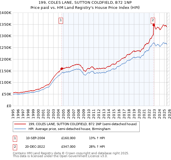 199, COLES LANE, SUTTON COLDFIELD, B72 1NP: Price paid vs HM Land Registry's House Price Index
