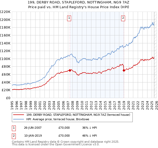 199, DERBY ROAD, STAPLEFORD, NOTTINGHAM, NG9 7AZ: Price paid vs HM Land Registry's House Price Index