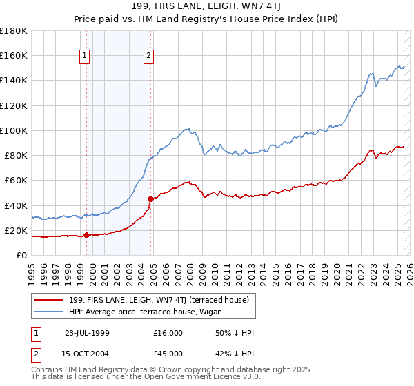 199, FIRS LANE, LEIGH, WN7 4TJ: Price paid vs HM Land Registry's House Price Index