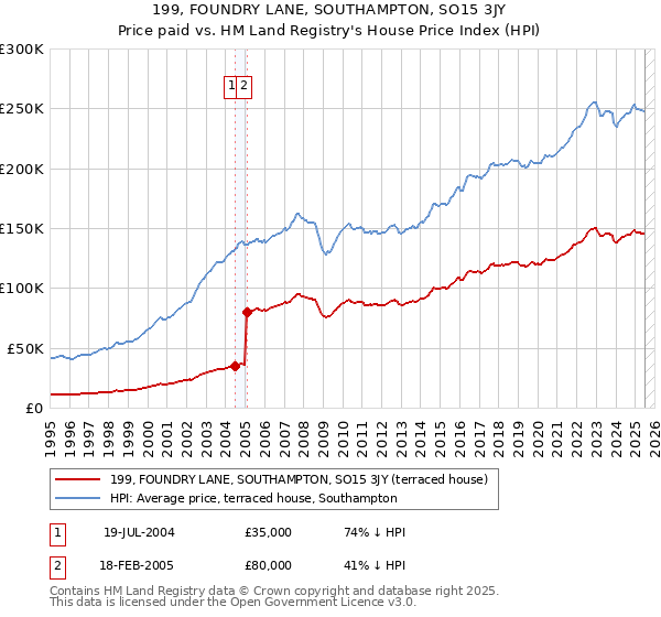 199, FOUNDRY LANE, SOUTHAMPTON, SO15 3JY: Price paid vs HM Land Registry's House Price Index