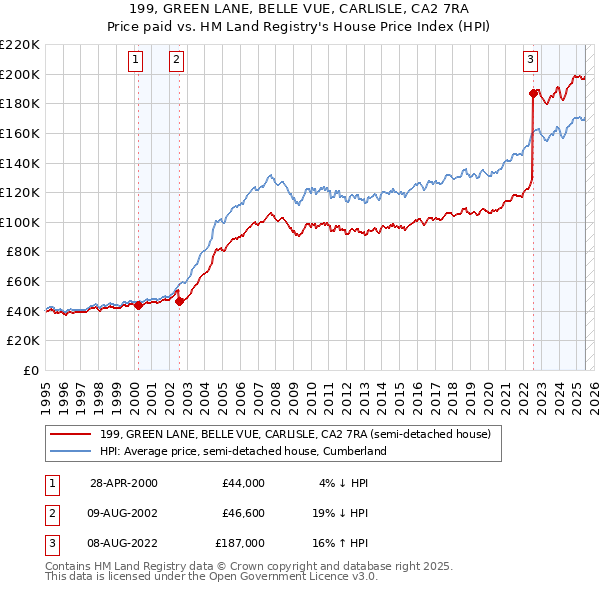 199, GREEN LANE, BELLE VUE, CARLISLE, CA2 7RA: Price paid vs HM Land Registry's House Price Index