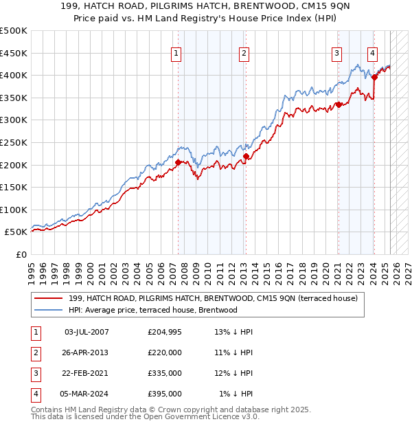 199, HATCH ROAD, PILGRIMS HATCH, BRENTWOOD, CM15 9QN: Price paid vs HM Land Registry's House Price Index