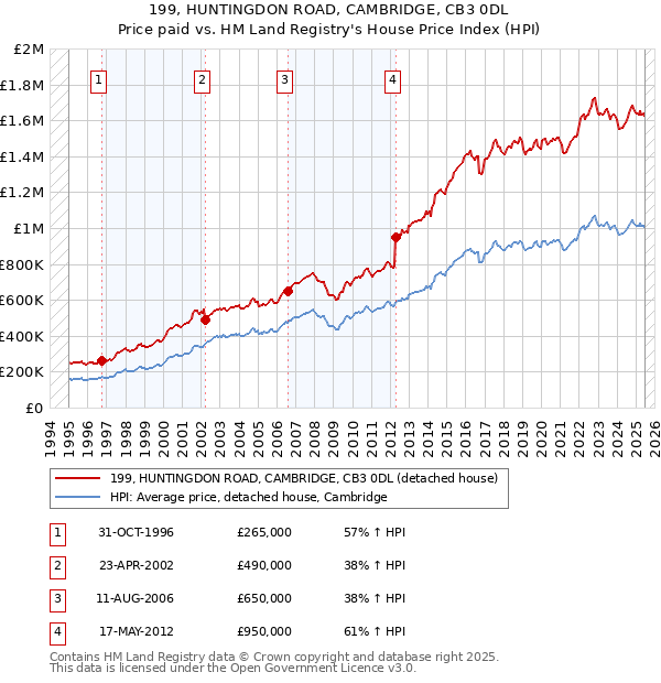 199, HUNTINGDON ROAD, CAMBRIDGE, CB3 0DL: Price paid vs HM Land Registry's House Price Index