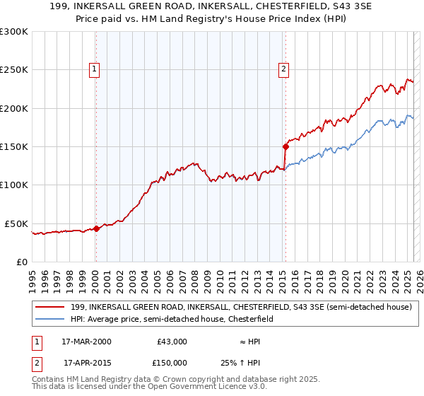 199, INKERSALL GREEN ROAD, INKERSALL, CHESTERFIELD, S43 3SE: Price paid vs HM Land Registry's House Price Index