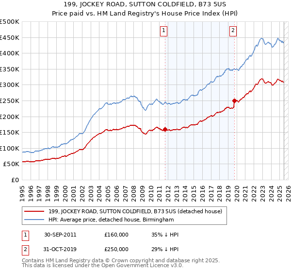 199, JOCKEY ROAD, SUTTON COLDFIELD, B73 5US: Price paid vs HM Land Registry's House Price Index