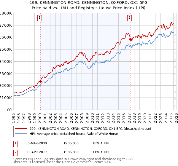 199, KENNINGTON ROAD, KENNINGTON, OXFORD, OX1 5PG: Price paid vs HM Land Registry's House Price Index