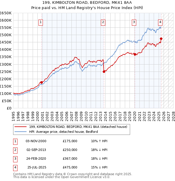 199, KIMBOLTON ROAD, BEDFORD, MK41 8AA: Price paid vs HM Land Registry's House Price Index