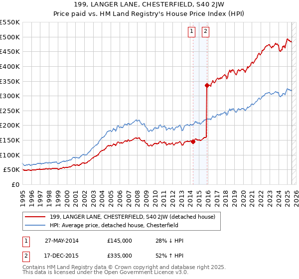 199, LANGER LANE, CHESTERFIELD, S40 2JW: Price paid vs HM Land Registry's House Price Index
