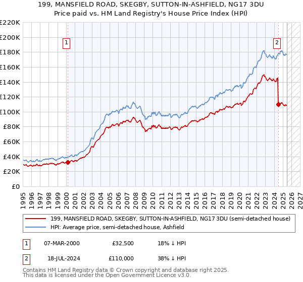 199, MANSFIELD ROAD, SKEGBY, SUTTON-IN-ASHFIELD, NG17 3DU: Price paid vs HM Land Registry's House Price Index