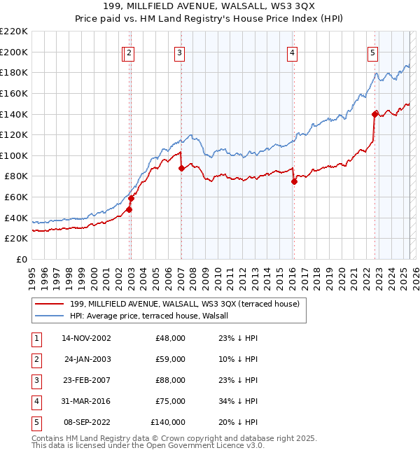 199, MILLFIELD AVENUE, WALSALL, WS3 3QX: Price paid vs HM Land Registry's House Price Index