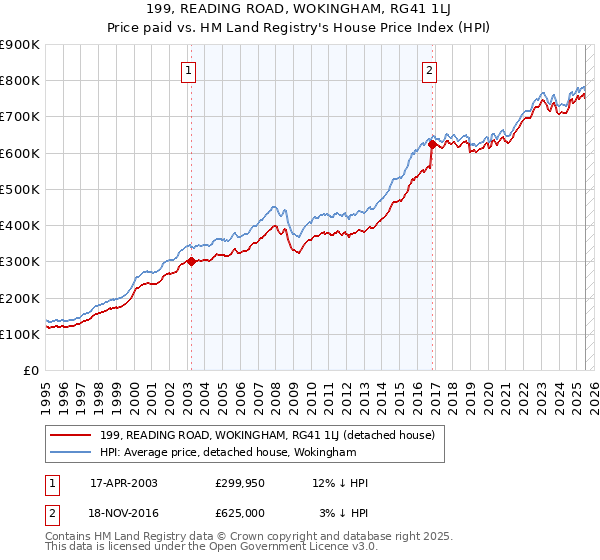 199, READING ROAD, WOKINGHAM, RG41 1LJ: Price paid vs HM Land Registry's House Price Index
