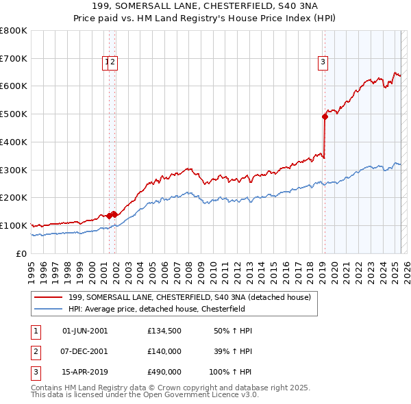 199, SOMERSALL LANE, CHESTERFIELD, S40 3NA: Price paid vs HM Land Registry's House Price Index