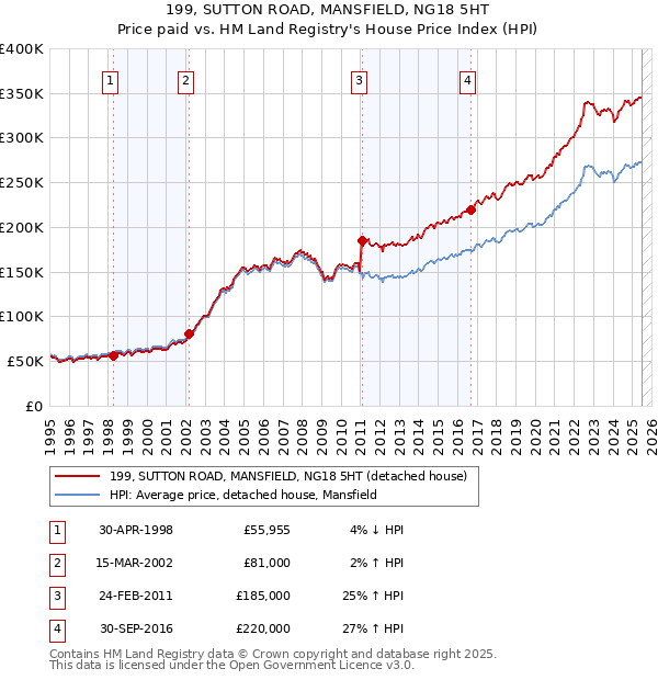 199, SUTTON ROAD, MANSFIELD, NG18 5HT: Price paid vs HM Land Registry's House Price Index