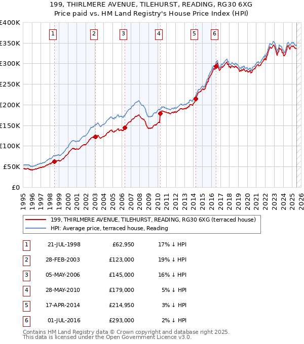 199, THIRLMERE AVENUE, TILEHURST, READING, RG30 6XG: Price paid vs HM Land Registry's House Price Index