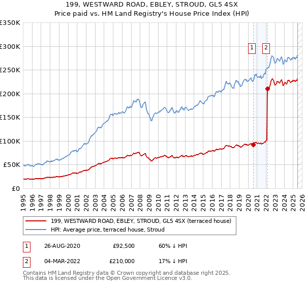 199, WESTWARD ROAD, EBLEY, STROUD, GL5 4SX: Price paid vs HM Land Registry's House Price Index